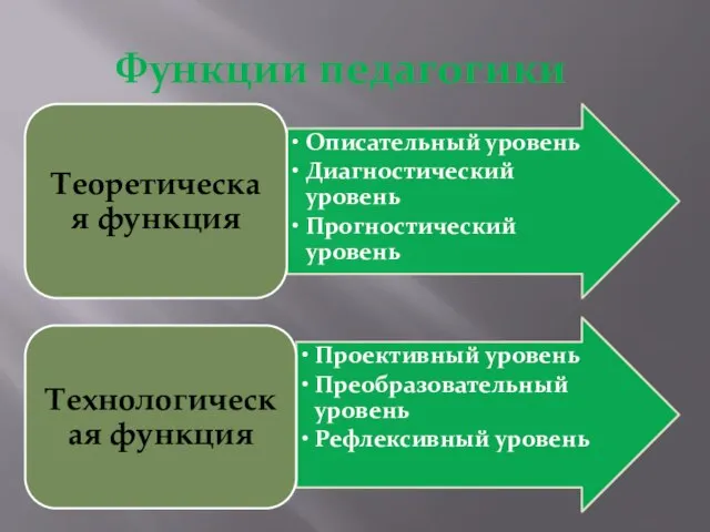 Функции педагогики