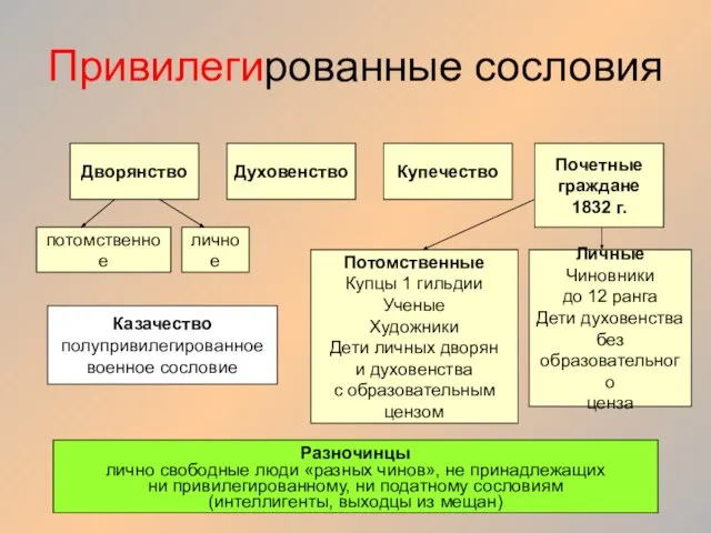 Привилегированные сословия Дворянство Духовенство Купечество Почетные граждане 1832 г. личное потомственное