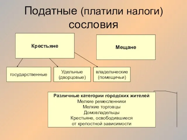 Податные (платили налоги) сословия Крестьяне государственные Удельные (дворцовые) владельческие (помещичьи) Мещане