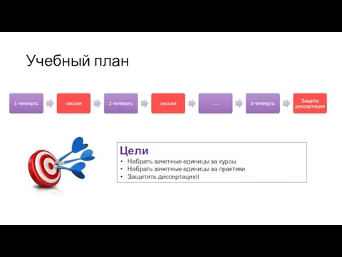 Учебный план Цели Набрать зачетные единицы за курсы Набрать зачетные единицы за практики Защитить диссертацию!