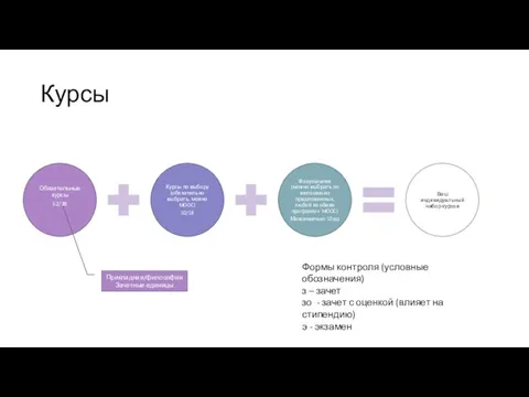 Курсы Формы контроля (условные обозначения) з – зачет зо - зачет
