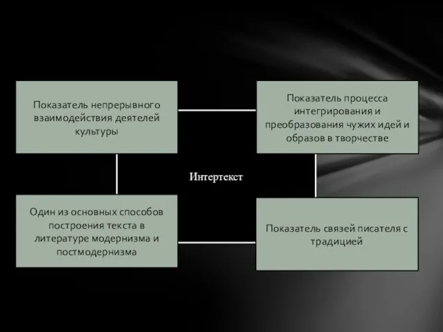 Интертекст Показатель процесса интегрирования и преобразования чужих идей и образов в