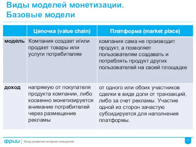 Виды моделей монетизации. Базовые модели