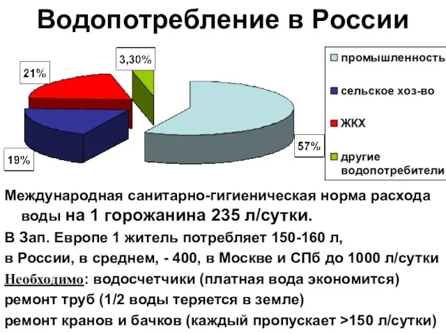 Водопотребление в России Международная санитарно-гигиеническая норма расхода воды на 1 горожанина