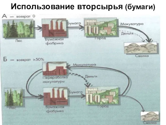 Использование вторсырья (бумаги)