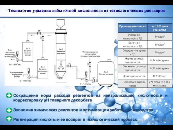 Технология удаления избыточной кислотности из технологических растворов Сокращение норм расхода реагентов