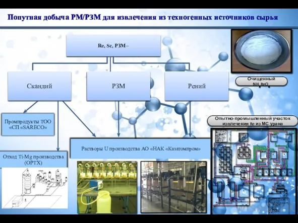 Отход Ti-Mg производства (ОРТХ) Растворы U производства АО «НАК «Казатомпром» Промпродукты