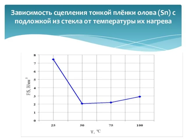 Зависимость сцепления тонкой плёнки олова (Sn) с подложкой из стекла от температуры их нагрева