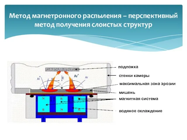 Метод магнетронного распыления – перспективный метод получения слоистых структур