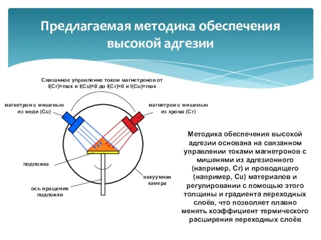 Предлагаемая методика обеспечения высокой адгезии Методика обеспечения высокой адгезии основана на