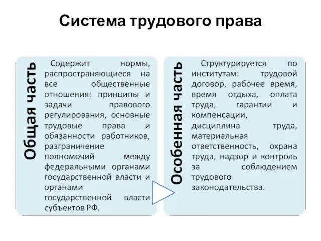 Система трудового права