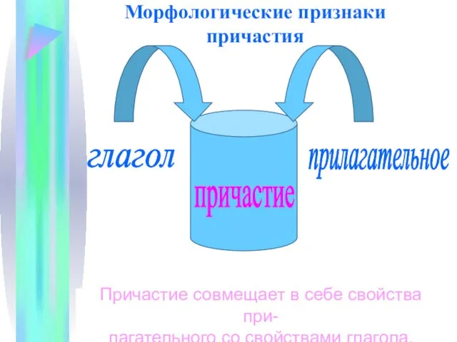 Морфологические признаки причастия причастие глагол прилагательное Причастие совмещает в себе свойства при- лагательного со свойствами глагола.