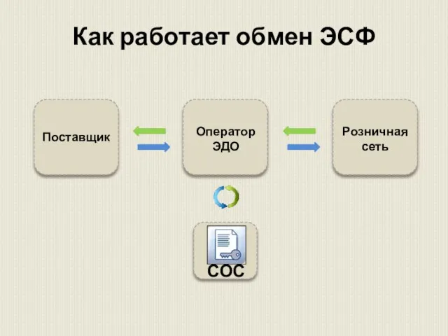 Как работает обмен ЭСФ Поставщик СОС Розничная сеть Оператор ЭДО