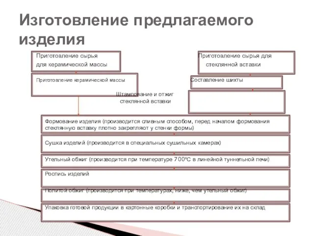 Приготовление сырья Приготовление сырья для для керамической массы стеклянной вставки Приготовление