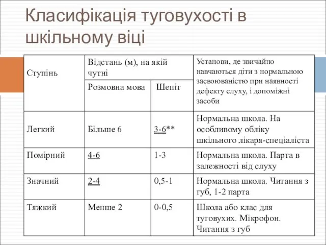 Класифікація туговухості в шкільному віці