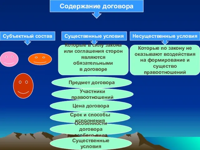 Содержание договора Субъектный состав Существенные условия Несущественные условия Которые в силу