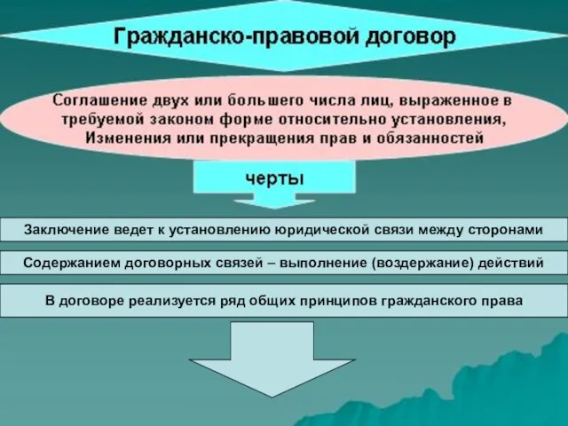 Заключение ведет к установлению юридической связи между сторонами Содержанием договорных связей