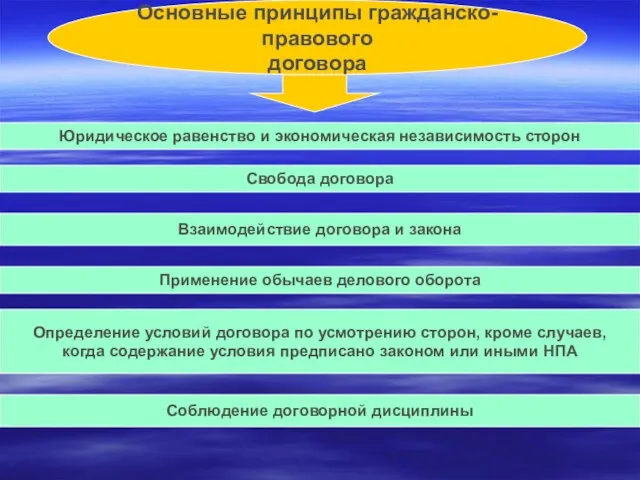 Основные принципы гражданско-правового договора Юридическое равенство и экономическая независимость сторон Свобода