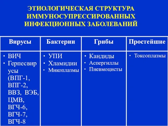 ЭТИОЛОГИЧЕСКАЯ СТРУКТУРА ИММУНОСУПРЕССИРОВАННЫХ ИНФЕКЦИОННЫХ ЗАБОЛЕВАНИЙ