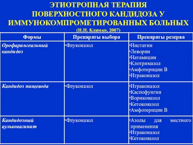 ЭТИОТРОПНАЯ ТЕРАПИЯ ПОВЕРХНОСТНОГО КАНДИДОЗА У ИММУНОКОМПРОМЕТИРОВАННЫХ БОЛЬНЫХ (Н.Н. Климко, 2007)