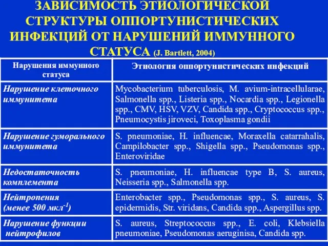 ЗАВИСИМОСТЬ ЭТИОЛОГИЧЕСКОЙ СТРУКТУРЫ ОППОРТУНИСТИЧЕСКИХ ИНФЕКЦИЙ ОТ НАРУШЕНИЙ ИММУННОГО СТАТУСА (J. Bartlett, 2004)