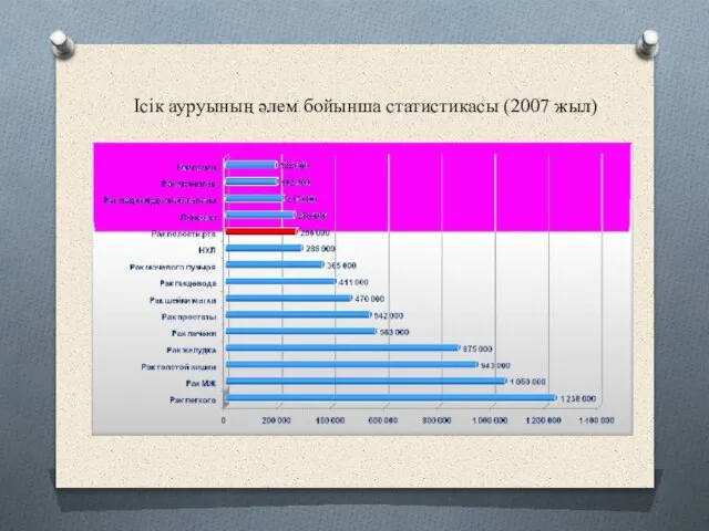 Ісік ауруының әлем бойынша статистикасы (2007 жыл)