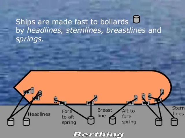 Ships are made fast to bollards by headlines, sternlines, breastlines and