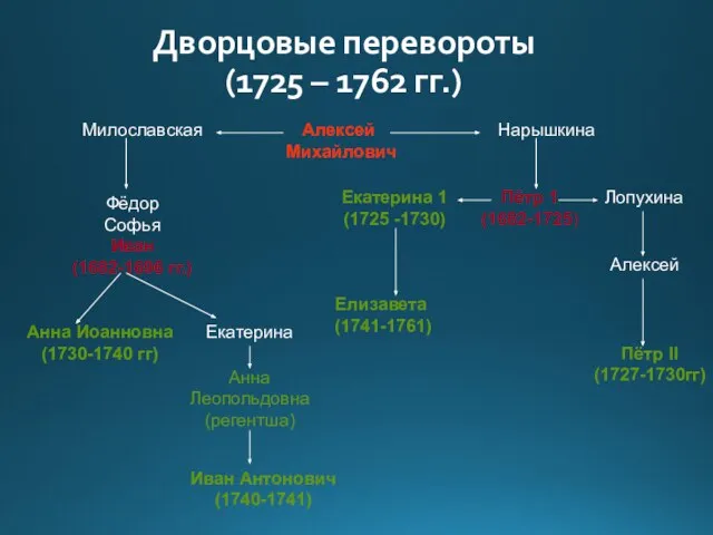 Дворцовые перевороты (1725 – 1762 гг.) Алексей Михайлович Милославская Нарышкина Фёдор