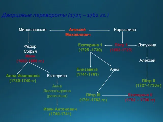 Дворцовые перевороты (1725 – 1762 гг.) Алексей Михайлович Милославская Нарышкина Фёдор