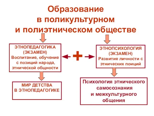 Образование в поликультурном и полиэтническом обществе ЭТНОПЕДАГОГИКА (ЭКЗАМЕН) Воспитание, обучение с