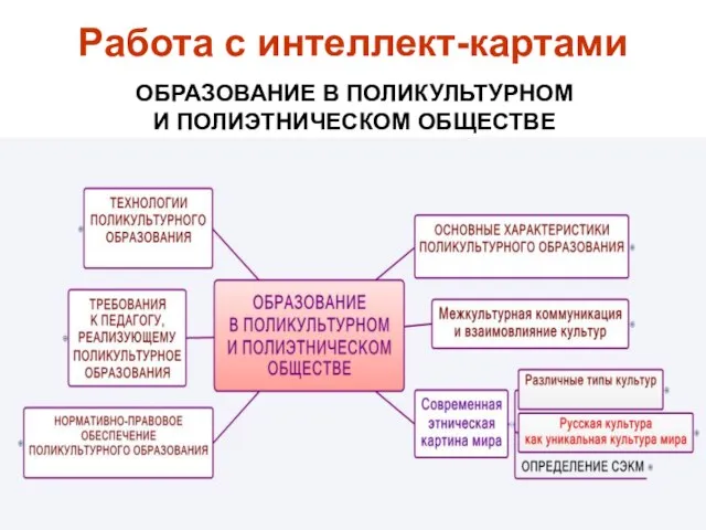 Работа с интеллект-картами ОБРАЗОВАНИЕ В ПОЛИКУЛЬТУРНОМ И ПОЛИЭТНИЧЕСКОМ ОБЩЕСТВЕ