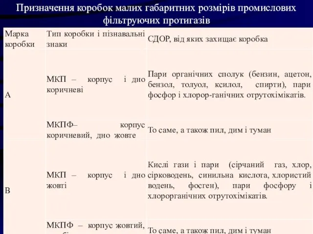 Призначення коробок малих габаритних розмірів промислових фільтруючих протигазів