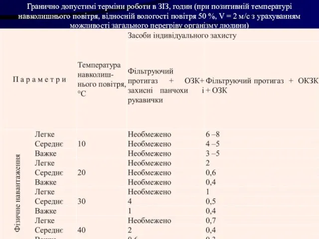 Гранично допустимі терміни роботи в ЗІЗ, годин (при позитивній температурі навколишнього