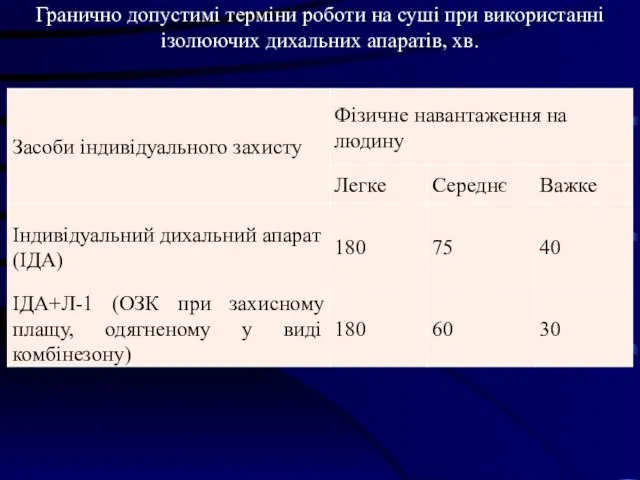 Гранично допустимі терміни роботи на суші при використанні ізолюючих дихальних апаратів, хв.