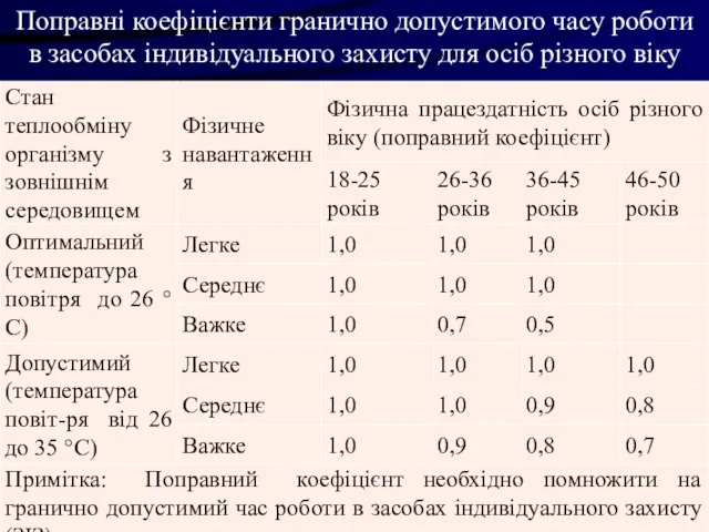 Поправні коефіцієнти гранично допустимого часу роботи в засобах індивідуального захисту для осіб різного віку