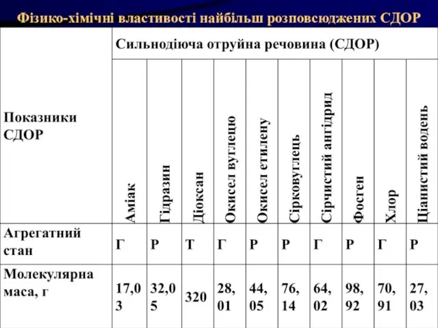 Фізико-хімічні властивості найбільш розповсюджених СДОР