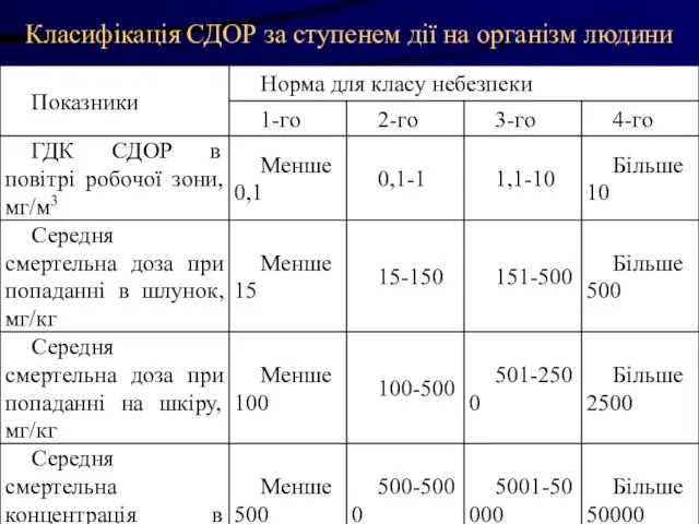 Класифікація СДОР за ступенем дії на організм людини