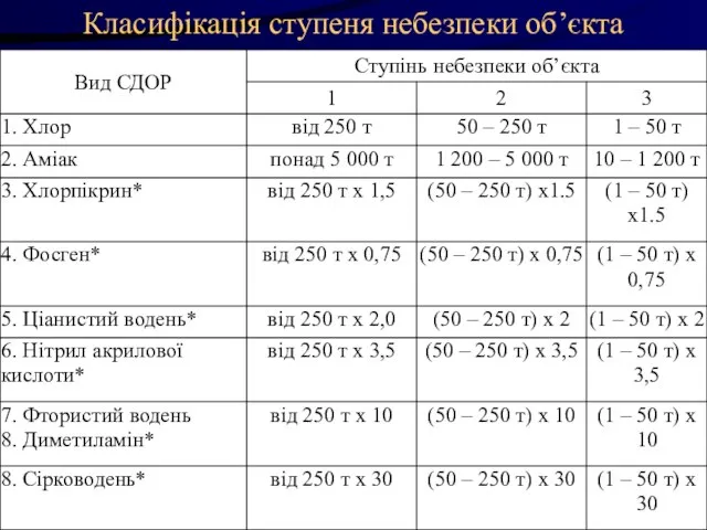 Класифікація ступеня небезпеки об’єкта