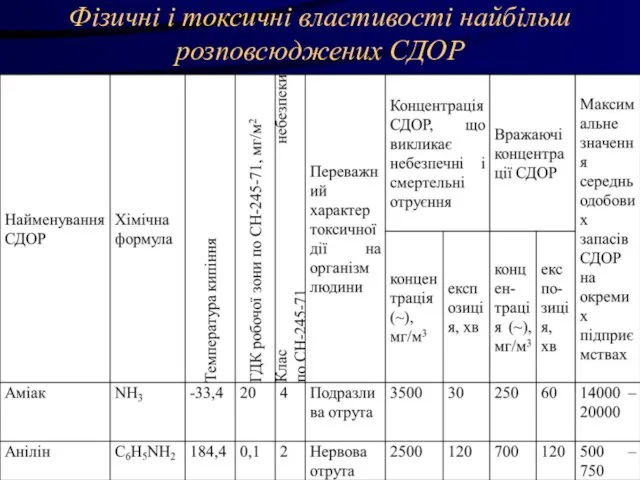 Фізичні і токсичні властивості найбільш розповсюджених СДОР