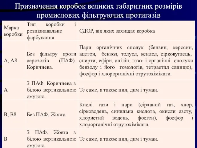 Призначення коробок великих габаритних розмірів промислових фільтруючих протигазів