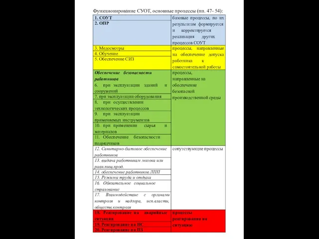 Функционирование СУОТ, основные процессы (пп. 47- 54):