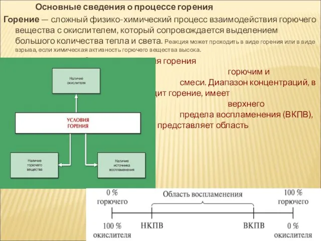 Основные сведения о процессе горения Горение — сложный физико-химический процесс взаимодействия