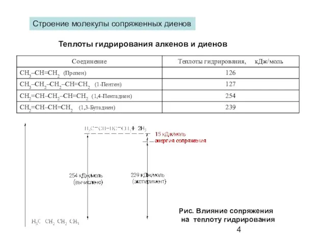 Теплоты гидрирования алкенов и диенов Строение молекулы сопряженных диенов Рис. Влияние сопряжения на теплоту гидрирования