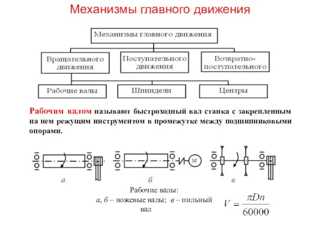 Механизмы главного движения Рабочие валы: а, б – ножевые валы; в