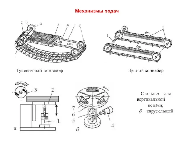 Механизмы подач Гусеничный конвейер Цепной конвейер Столы: а – для вертикальной подачи; б – карусельный