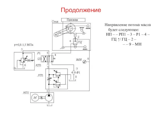 Продолжение Направление потока масла будет следующее: НП – – РП1 –