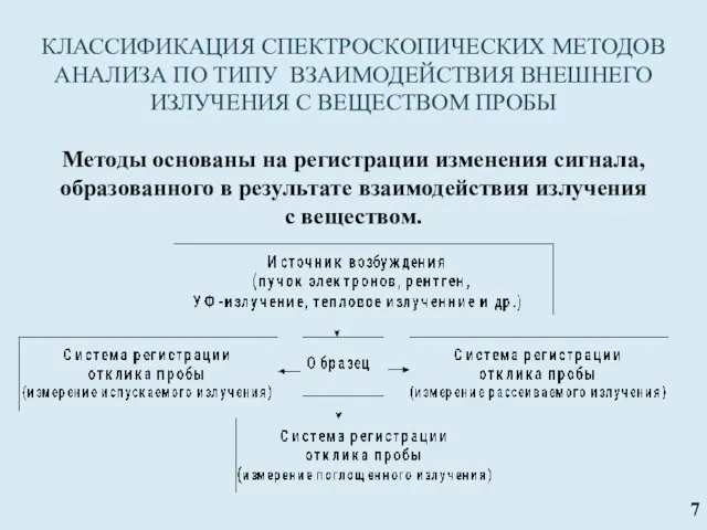 КЛАССИФИКАЦИЯ СПЕКТРОСКОПИЧЕСКИХ МЕТОДОВ АНАЛИЗА ПО ТИПУ ВЗАИМОДЕЙСТВИЯ ВНЕШНЕГО ИЗЛУЧЕНИЯ С ВЕЩЕСТВОМ