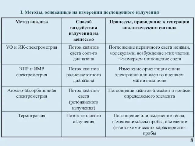 I. Методы, основанные на измерении поглощенного излучения