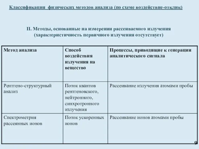 II. Методы, основанные на измерении рассеиваемого излучения (характеристичность первичного излучения отсутствует)