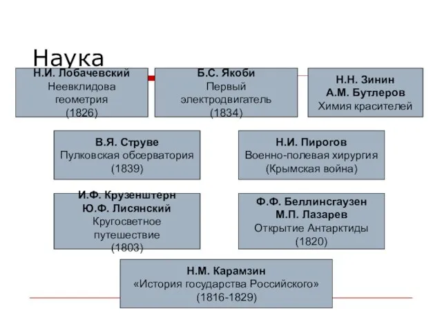 Наука Н.И. Лобачевский Неевклидова геометрия (1826) Б.С. Якоби Первый электродвигатель (1834)